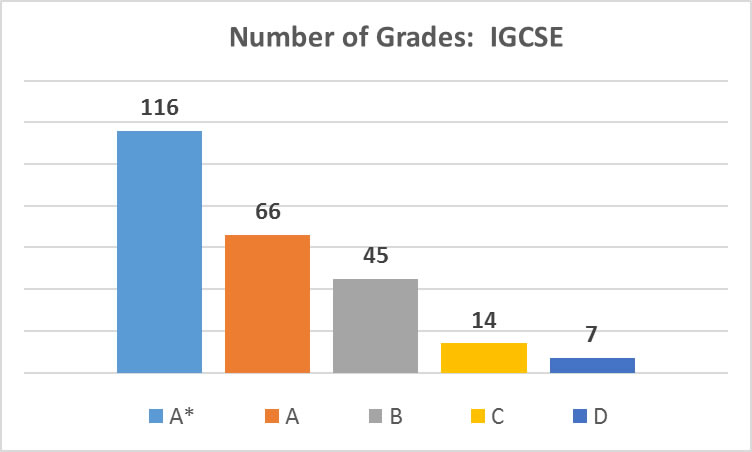 Results - CS Academy - Erode